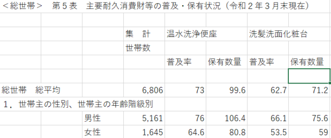 普及率の数値出典を追ってみたら、こんな統計があったとは！エアコン、テレビ、携帯電話、一番普及しているのは...？