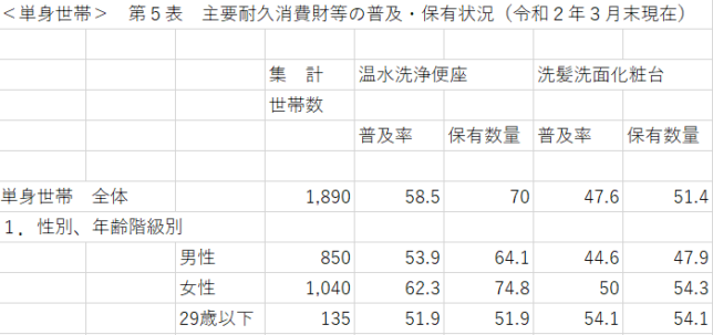 普及率の数値出典を追ってみたら、こんな統計があったとは！エアコン、テレビ、携帯電話、一番普及しているのは...？