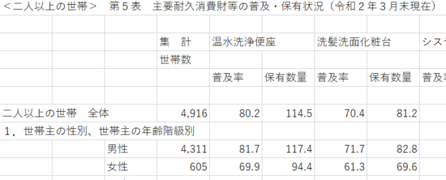 普及率の数値出典を追ってみたら、こんな統計があったとは！エアコン、テレビ、携帯電話、一番普及しているのは...？