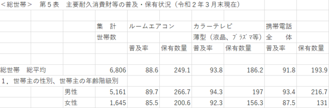 普及率の数値出典を追ってみたら、こんな統計があったとは！エアコン、テレビ、携帯電話、一番普及しているのは...？