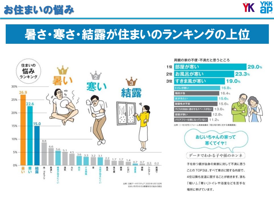 リフォーム通信 Youtube Ykkap協賛 寒さと健康の密接な関係 寒い住まいは健康へのリスクが発生します 実は室温18度というのは重要な温度だったりもします どのような健康リスクが有るか どのように冷えるのを防ぐのか 練馬のリフォーム 山口建設