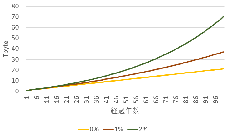 ストレージ増加量と経過年数の想定