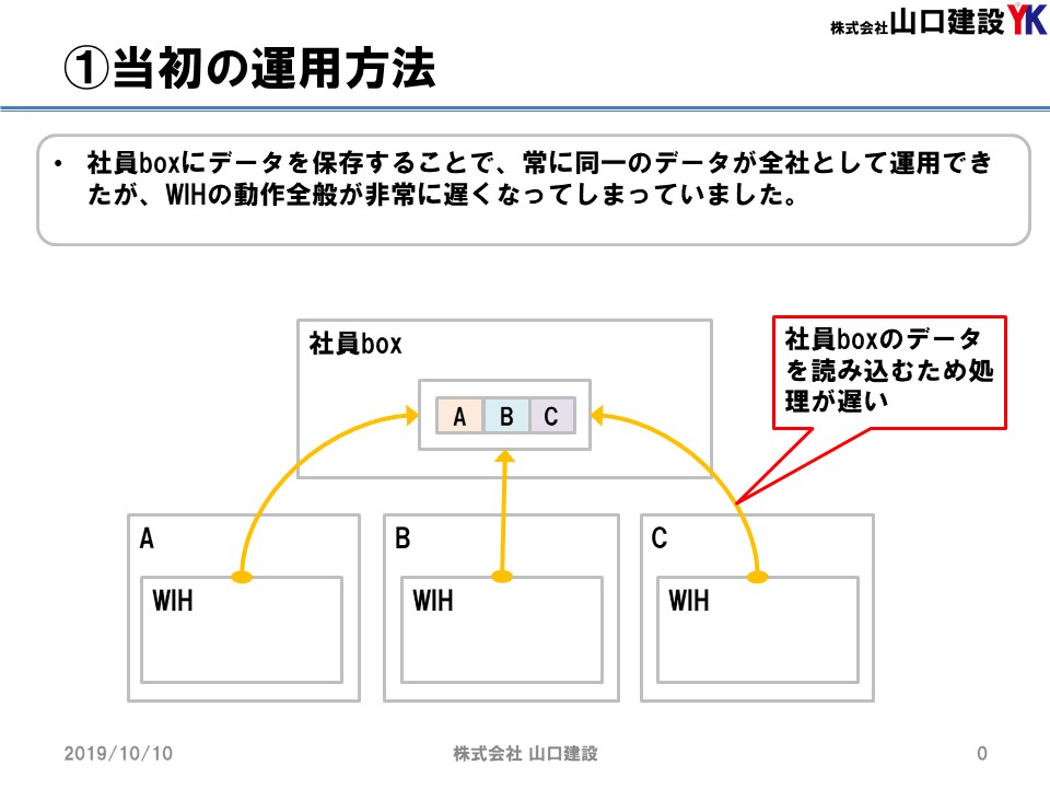 Walk in homeを利用した場合の、最適なファイル共有方法の考察
