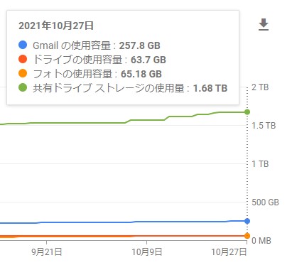 アプリで使用中の保存容量