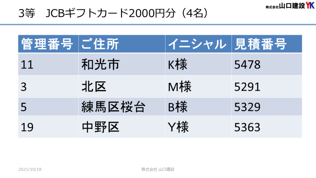 秋のヤマケン大抽選会（2021年9月1日～30日）における抽選発表について