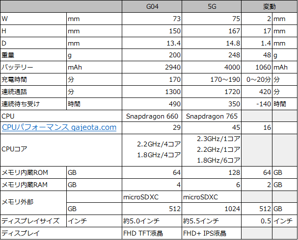 G04と5Gのスペック比較