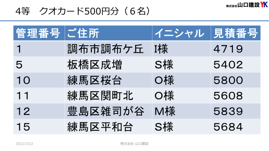「春のヤマケン大抽選会」抽選結果について（2022年2月14日～3月13日開催）