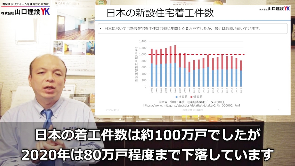 日本の着工件数は減少傾向にあります