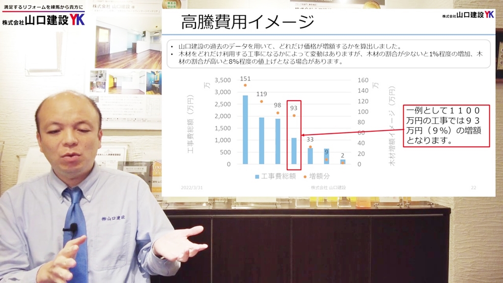 リフォームにおける価格高騰について