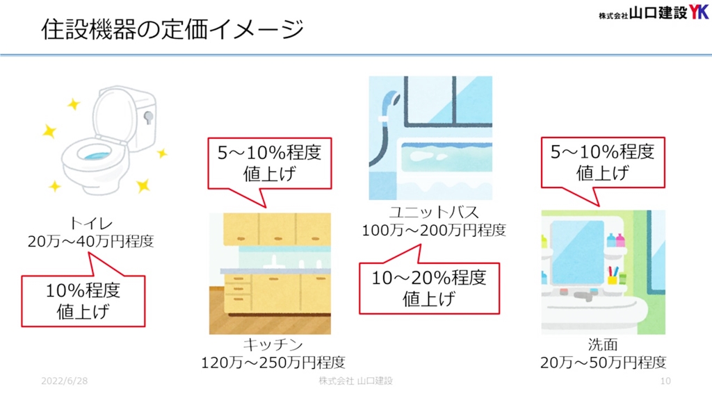 水廻りの各部位ごとの値上げについて