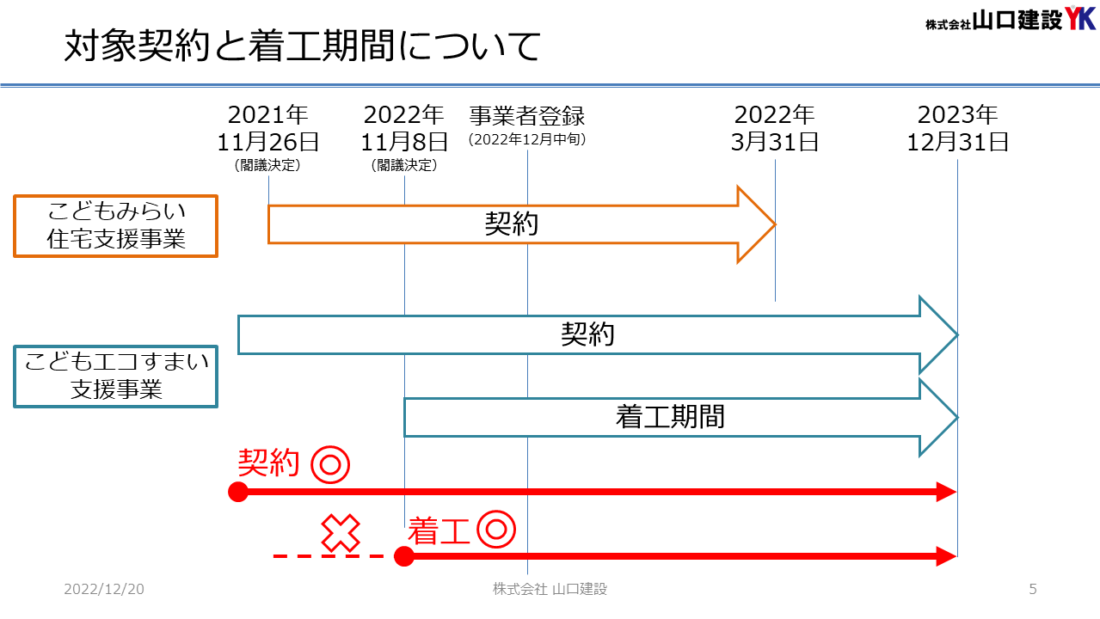 こどもエコすまい支援事業の対象契約と着工期間について