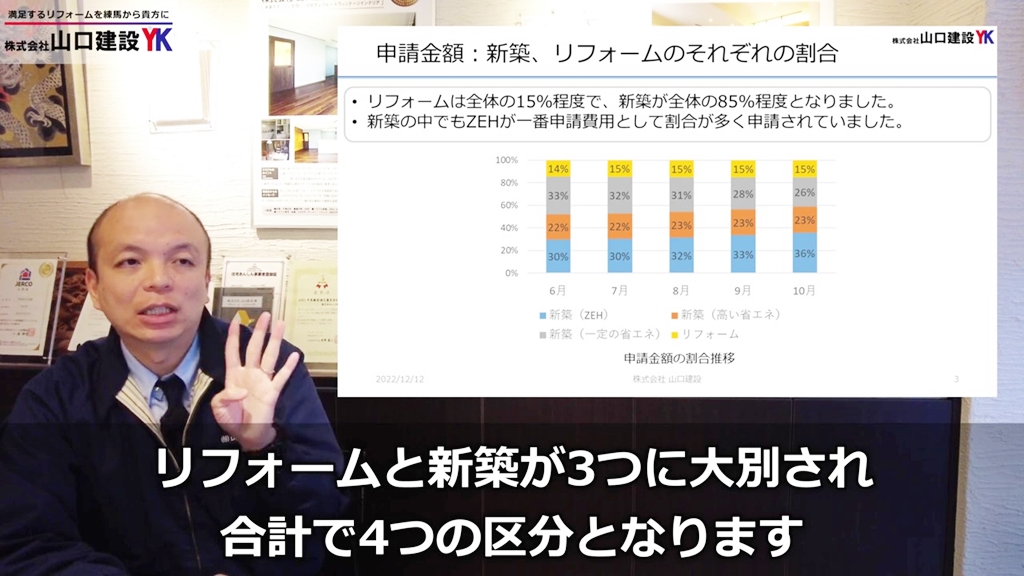 リフォームと新築の申請額に関する比較