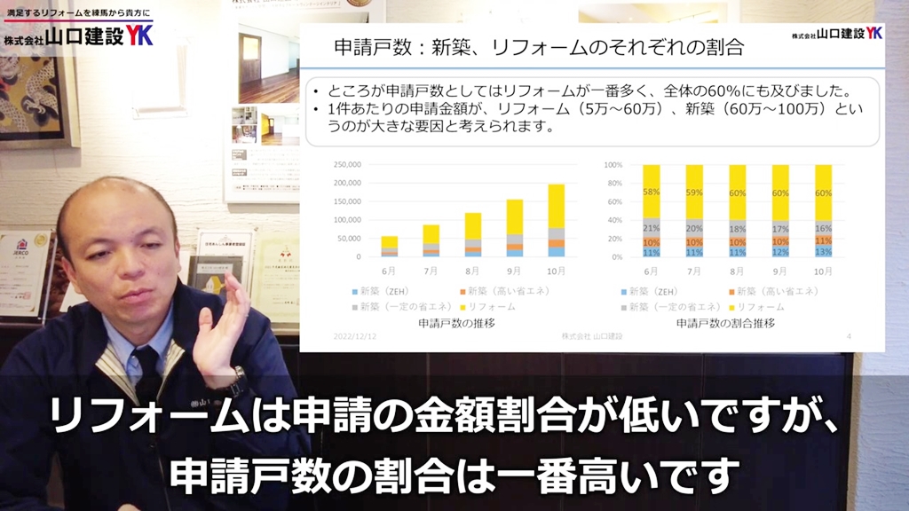 リフォームと新築の申請戸数に関する比較