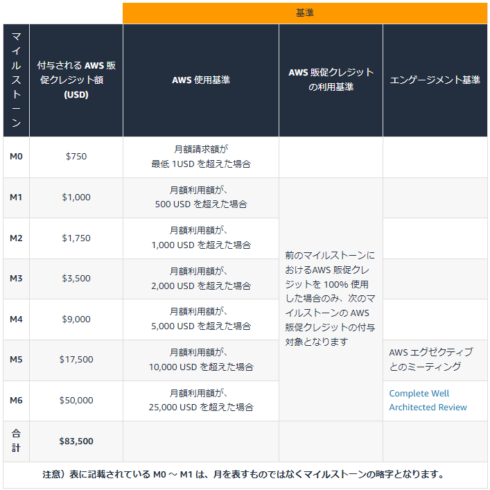 AWS Liftの概要