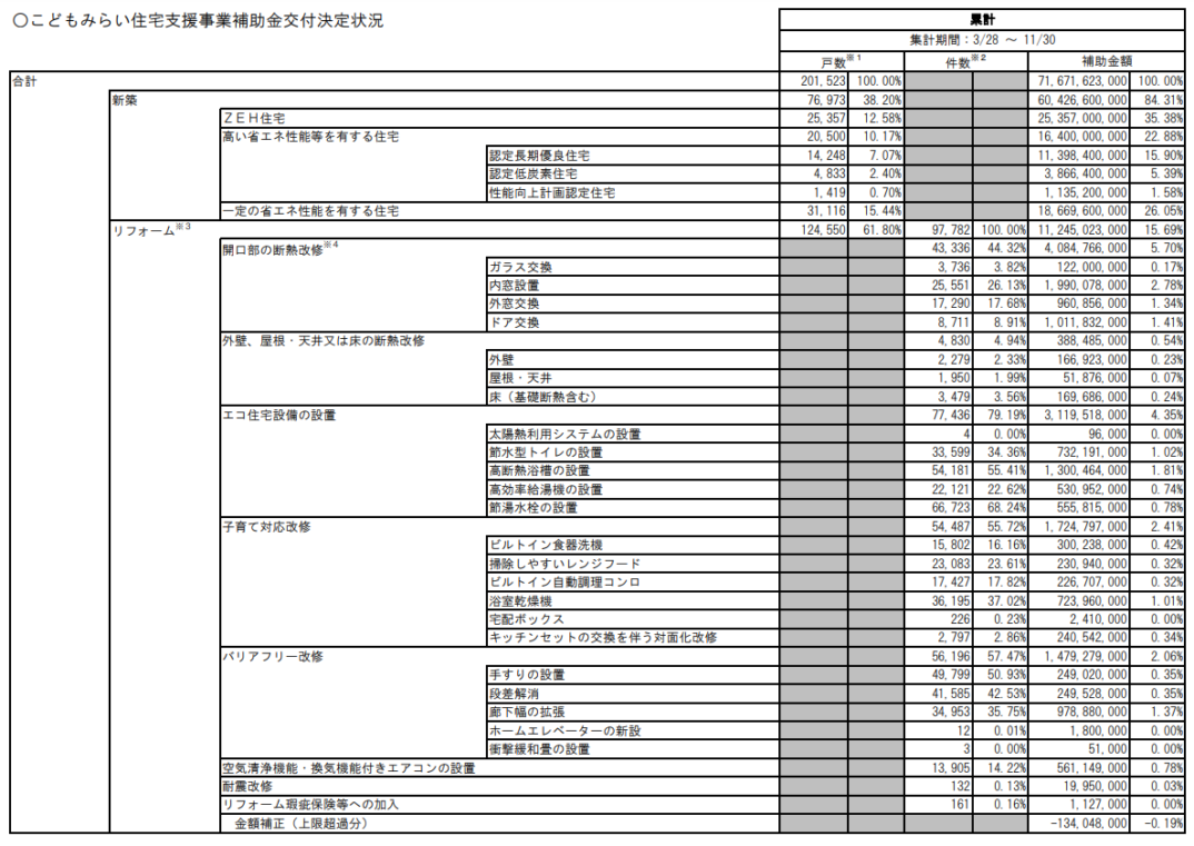 こどもみらい住宅支援事業の受付が終了し、2022年11月までの申請状況が公表されました。