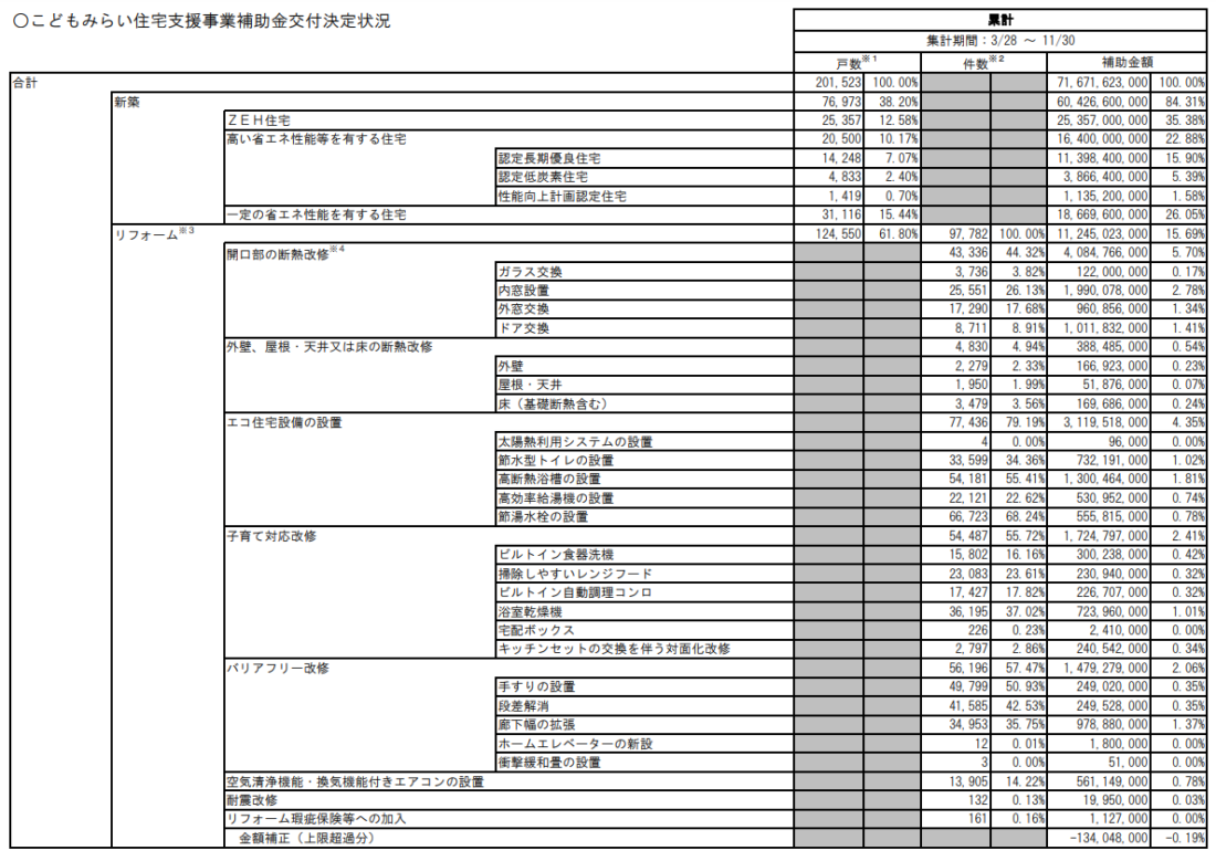 こどもみらい住宅支援事業補助金交付決定状況
