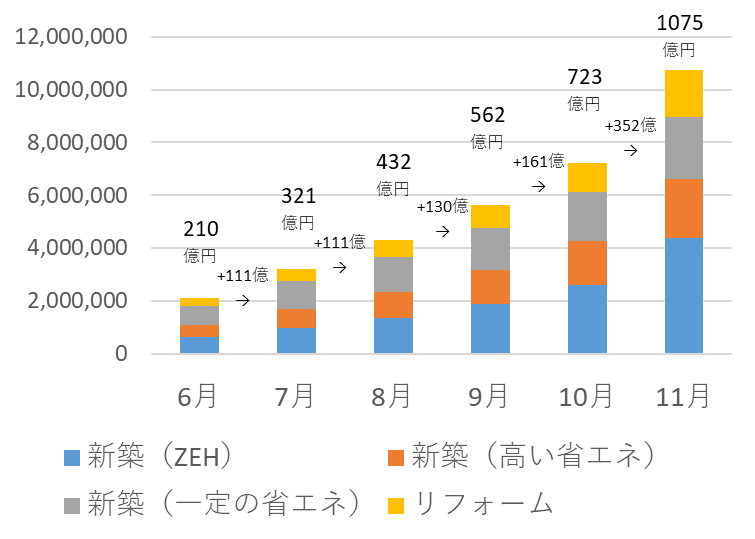 こどもみらい住宅支援の申請金額(万円)