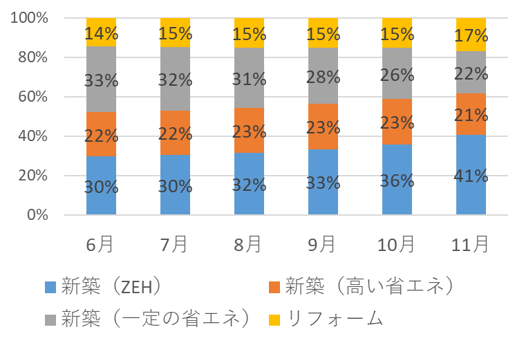 こどもみらい住宅支援の申請金額割合(%)