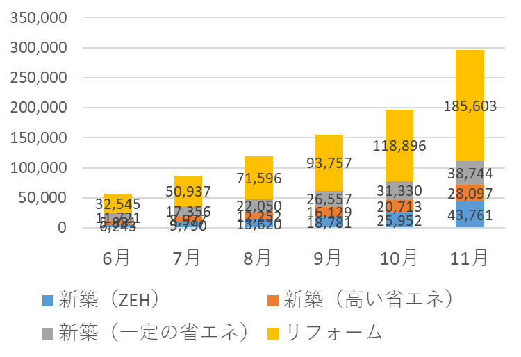 こどもみらい住宅支援の申請件数(件)