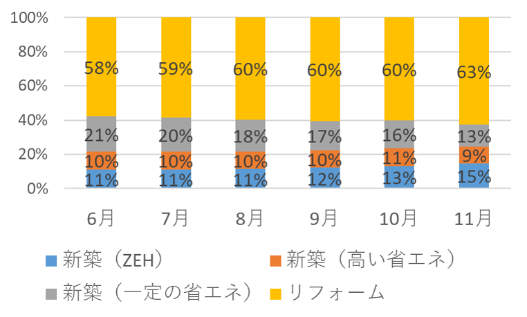 こどもみらい住宅支援の申請件数割合(%)