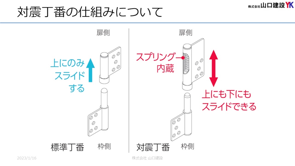その1:開閉性について(対震丁番)
