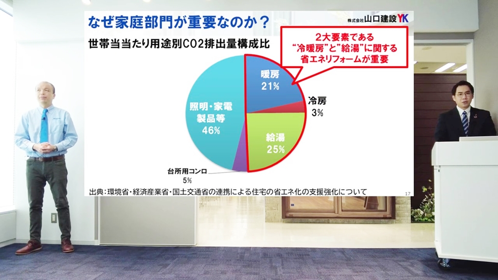 家庭部門におけるCO2の排出量について