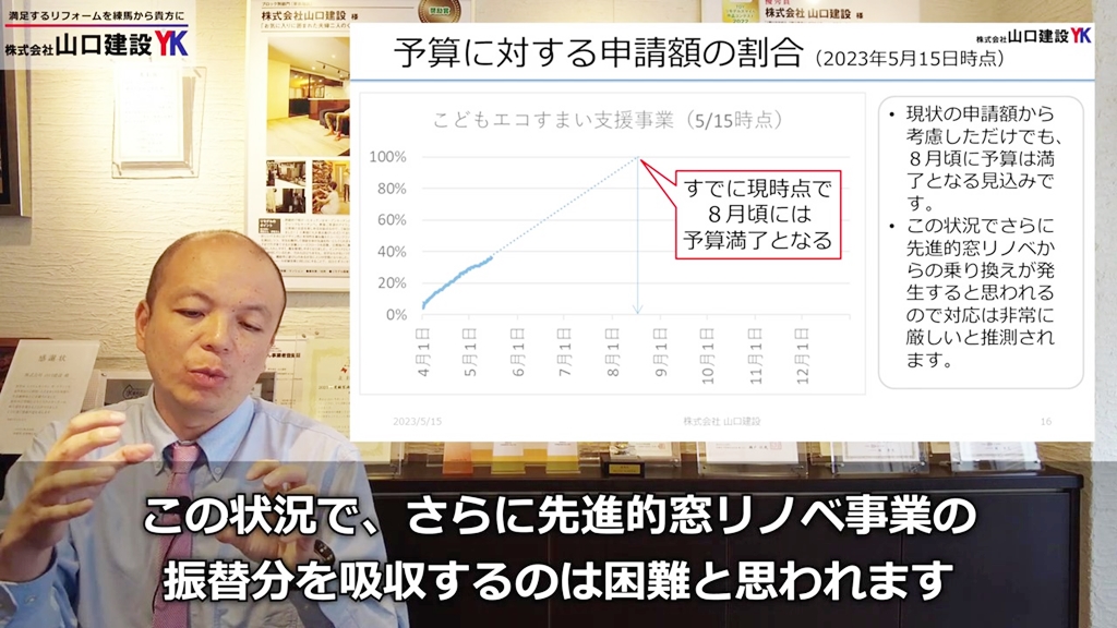 予算に対する申請額の割合