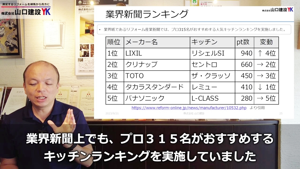 プロ315人がおすすめする人気キッチンランキング【リフォーム産業新聞】