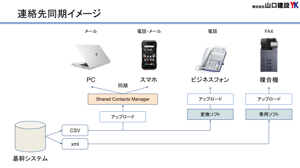 Google Workspaceで連絡先を組織内等で共有する方法について
