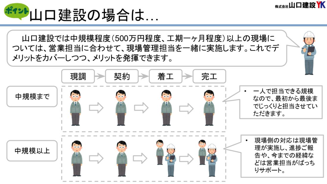 山口建設の営業と現場担当について