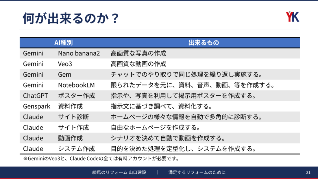 講演資料:各AIツールの特徴と、それらができることの一覧